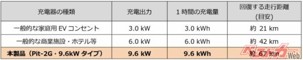 充電器の種類と回復する走行距離の目安