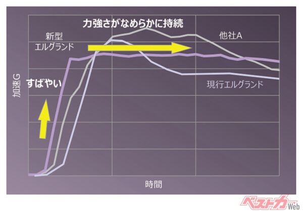加速特性はグラフの通り。発進時の加速は力強く、その後なめらかに持続する