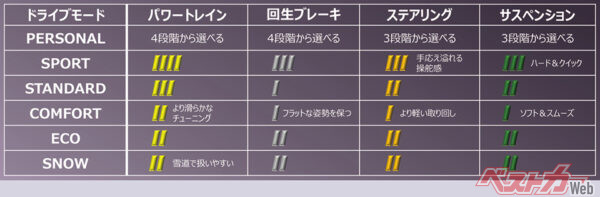 ドライブモードごとの乗り味