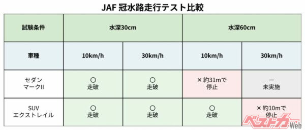 JAFの冠水路走行テスト結果。水深60センチではセダンは走破できず、SUVも時速30 kmでは走破できなかった（画像はJAFの実験結果をもとに筆者作成）