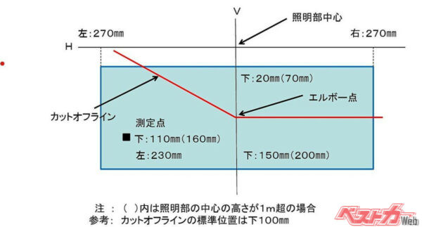 カットオフを有するすれ違い用前照灯の判定値（前方10mの位置におけるエルボー点の位置）（画像：四国運輸局）