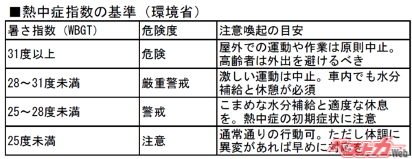 WBGT数値は環境省や気象協会が運営するWebサイトやスマホアプリで毎日リアルタイムに確認可能