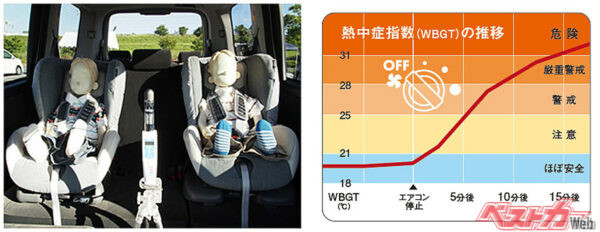 子どもが車内放置された状態を想定したテストで15分間の熱中症指数の変化を示したグラフ。短時間で命の危険があるレベルに上昇している(引用元:JAF)
