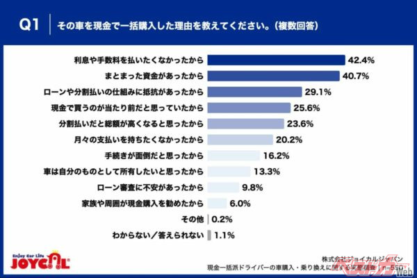 現金で買う理由の本音は「損をしたくない」、「所有したいから」はわずか13.3%