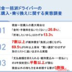 クルマ買う時現金？ ローン？ 維持費調査から意外な事実が見えてきた!!