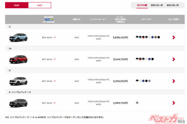 なんと新型キックスは驚きの300万円切りという最廉価グレードが設定されているのだ