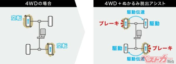 エブリイ4WD車のぬかるみ脱出アシスト