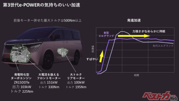 発電用の1.5Lターボエンジンと２つの駆動用モーターを持つ新型エルグランド。アクセルレスポンスがめっちゃいいらしい