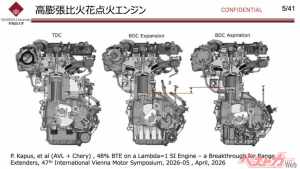 高膨張比火花点火エンジンの断面図(TDC/BDC Expansion/BDC Aspiration)。AVL(オーストリアの内燃機関開発大手)とChery(奇瑞汽車)の共同研究で、通常より膨張行程を長くとる高膨張比サイクルにより、レンジエクステンダー用エンジンとして熱効率48%を達成した構成を示す。出典:P. Kapus et al.(AVL + Chery)「48% BTE on a Lambda=1 SI Engine – A Breakthrough for Range Extenders」第47回国際ウィーン・モーターシンポジウム、2026年4月(草鹿教授提供資料。学会・発表者双方より本記事での掲載許諾済み)