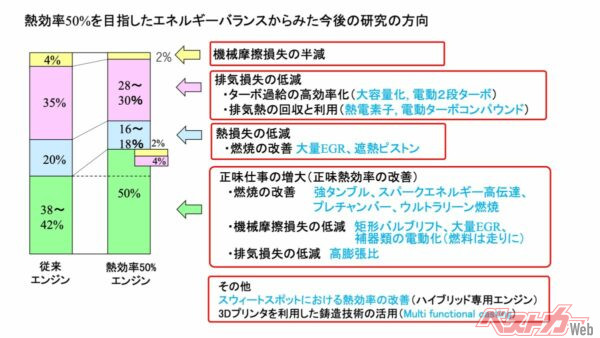 草鹿教授の説明イラストより。熱効率50%を超えるエンジンが出てくる。内燃機関の技術開発はこれからますます厳しくなると予想。しかしそこから逃げずに競い続けることこそ大事