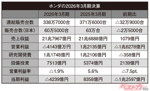 ホンダの2026年3月期決算（△＝マイナス）