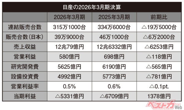 日産の2026年3月期決算（△＝マイナス）