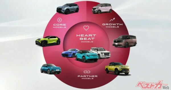 2026年4月に発表された日産の長期ビジョン。ハートビートモデルを中心に、コアモデル、パートナーモデル、グロースモデルと、バランスよく展開していく考えが示された
