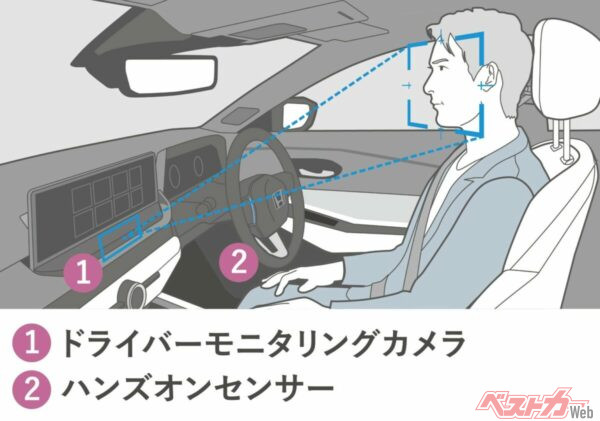 ホンダセンシング360+は、高速道路や自動車専用道路を走行中に、システムがアクセル、ブレーキ、ステアリングを操作。ドライバーはハンズオフが可能となる