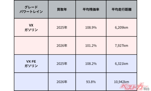 VX系モデル(2024年式)の買取年別 平均残価率