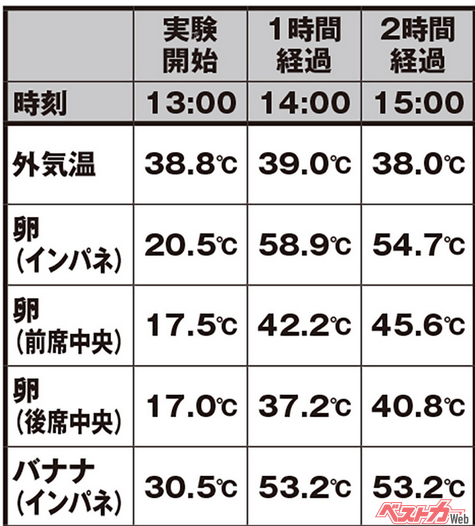 車内に放置された物の温度変化。インパネ上の卵は60℃近くまで温度が上がっている