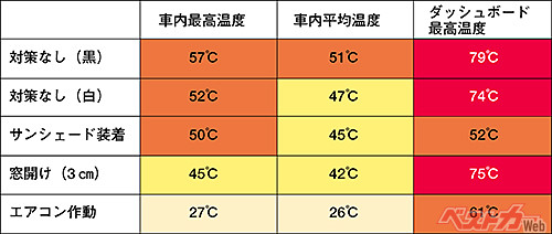 車内の平均温度はサンシェードありとなしではたった2℃しか変わらなかった（出典：JAF）