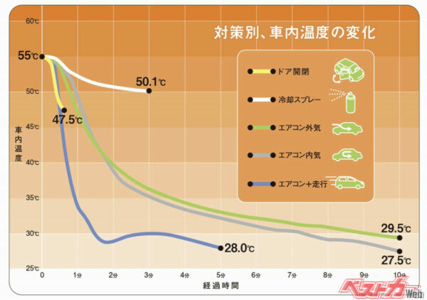 エアコン+走行がもっとも早く温度が低下している（JAF「夏の駐車時、車内温度を最も早く下げる方法は？（出典：JAFユーザーテスト）」より）