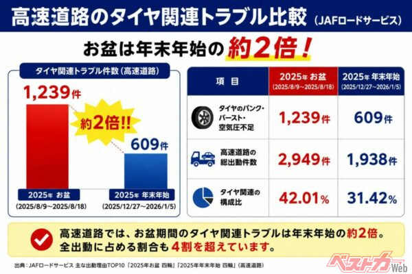 2025年度のJAFロードサービス 主な出動理由のシーズン別データから。高速道路では、お盆期間のタイヤ関連トラブルは年末年始の約2倍。全出動に占める割合も4割を超えている（JAFのデータをもとに筆者作成）