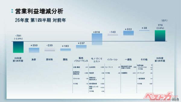コスト削減を積み上げ黒字転換。さああとはヒット商品だ