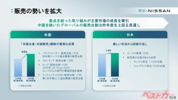日本市場が好調。この成績は２Qに反映される