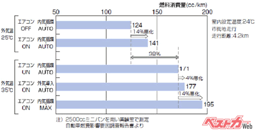 外気温が25度とおおよそ真夏・真冬以外の気候の良い時期には体感温度は変わらなくともエアコンをONにしているだけで14％も燃費が悪化。また外気温が35度と真夏の時期には、エアコンをMAXにして外気導入をすると燃料消費が著しく悪化（出典：財団法人省エネルギーセンター「エコドライブ10のすすめ」）