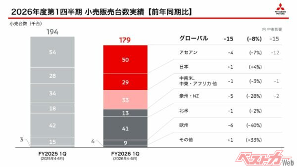 グローバルで-8%。特に豪州と欧州でのマイナスが痛い