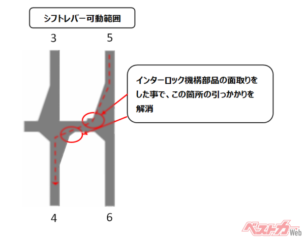 5速から4速へのシフトダウン時の引っ掛かりを、インターロック機構部品の角を面取りすることで解消