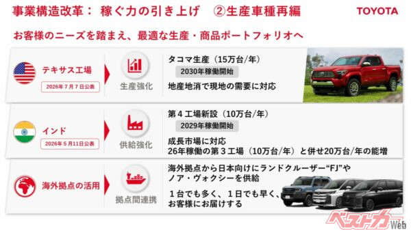 決算資料の15ページ目にさらっと「海外拠点の活用」とあり、「ノア・ヴォクシーを供給」と書かれていた。二度見しました
