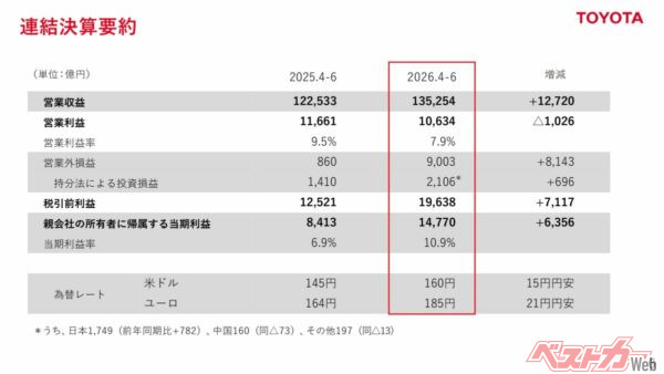 トヨタ2026年度1Q決算資料。しかしつくづく四半期で当期利益1兆4770億円ってすさまじい数字。なお想定為替レートは「1ドル160円」。やや円安想定にも見えるが、「我々は相場師ではないので、直近の数字を見て設定している」(トヨタ経理本部・東崇徳本部長)と冷静に応対
