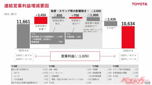 増減要因。経済好きにはこれを眺めているだけでご飯3杯食べられる