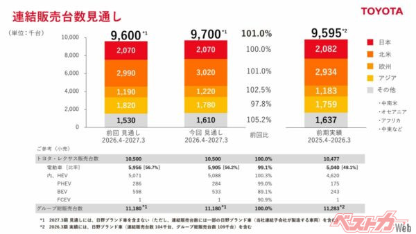 トヨタ・レクサスの今年度の販売見通し。HEVは上方修正、BEVは下方修正。BEVはまだ「踊り場」が続く、と判断したと見える