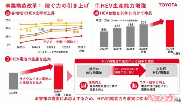 トヨタは「グローバルでもまだまだHEVの販売比率は上がっていく」と考えていることがよくわかる資料。ニッケルからリチウムイオンに切り替えて、HEVはさらに高性能になってさらに普及していく見込み