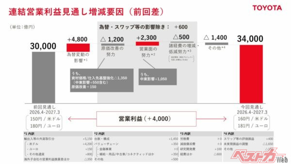 通期見通しを上方修正。円がドルに対して10円上がるとトヨタの利益は4800億円増える(逆に円高になるとそのぶん利益が吹き飛ぶ)