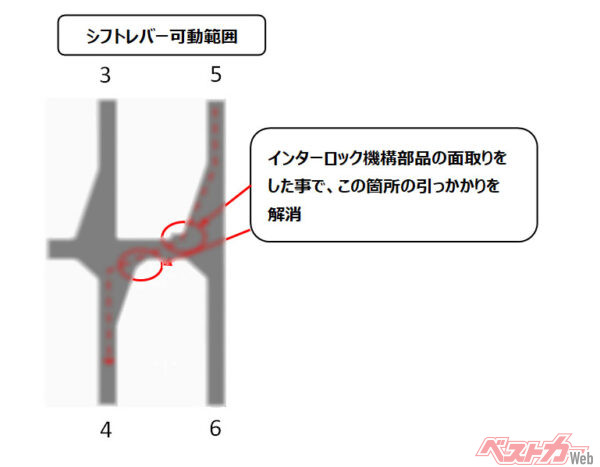 5速から4速へのシフトダウン時の引っ掛かりを、インターロック機構部品の角を面取りすることで解消