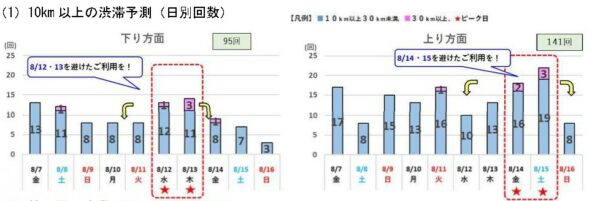 下りは8月12日(水)から13日(木)、上りは8月14日(金)から15日(土)が渋滞予測のピークだ