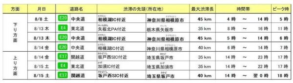 主な35km以上の渋滞予測