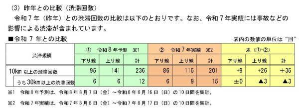 主な35km以上の渋滞予測