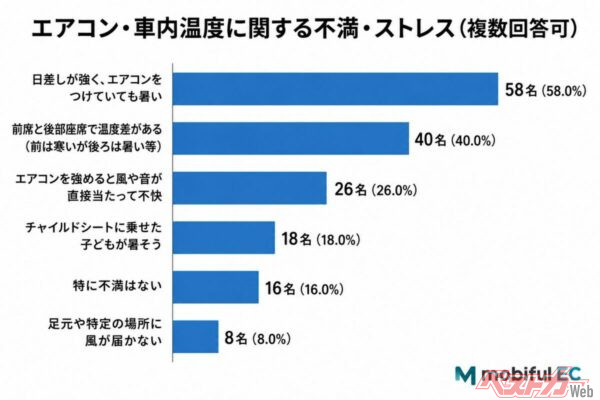冷房をつけても解決しない！78.7％が直面する「車内の温度差」と「後部座席の猛暑」