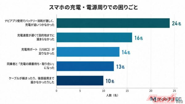 ナビ使用で電池が激減！約半数が焦る「スマホの熱暴走」と「電源争奪戦」