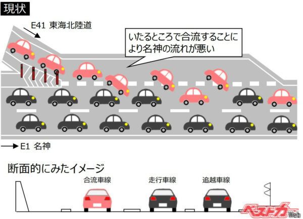 交通量が多く、各々のクルマが加速車線の至る所から好き勝手に本線に合流することで、慢性的な渋滞が発生していた名神高速道路と東海北陸自動車道の一宮ジャンクションのイメージ図（出典：NEXCO中日本）