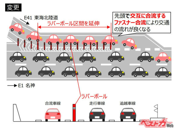 一宮ジャンクションの渋滞対策として2019年11月29日から加速車線と本線とを隔てるラバーポールの区間を延伸。先頭でのファスナー合流を促したところクルマの流れがスムーズになり、渋滞による損失時間が約3割減少したという（出典：NEXCO中日本）
