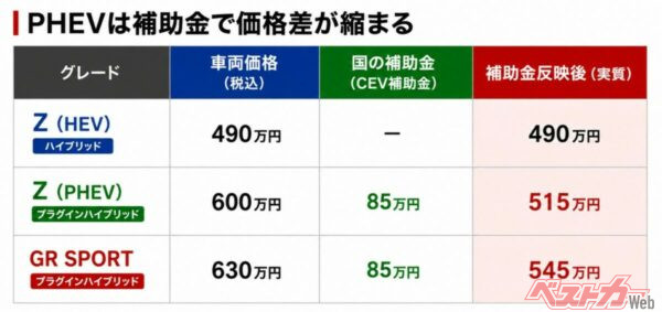 PHEVには国のCEV補助金85万円（令和8年4月1日以降の登録ぶん）が適用される