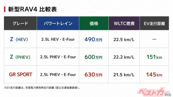 今回比較する3モデル。HEVには税込450万円の「Adventure」もラインナップされているが、今回は装備が充実しており個人ユーザーからの人気が高い上位グレードの「Z」を比較対象とした