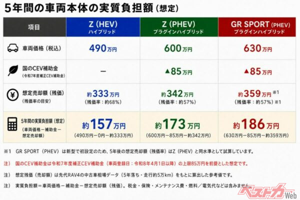5年間の車両価格の実質負担額の比較。HEVは5年後の想定売却額で優位に立つ一方、PHEVは85万円のCEV補助金がその差を大きく縮めている