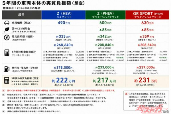 5年間のコスト比較。PHEVは補助金だけでなくランニングコストや法定費用でも差を縮められるため、HEVとの実質負担差はかなり小さくなる
