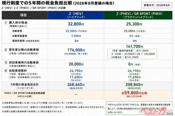 現行制度での5年間の法定費用の比較。エコカー減税とグリーン化特例がフル適用されるPHEVはかなり有利になる