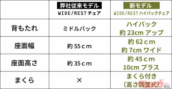 弊社従来モデルと比較