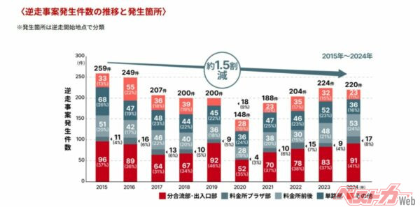 逆走はICやJCT、SA・PAなどの分岐・合流点で発生するケースが大半を占める(画像はNEXCO中日本より)