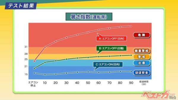 炎天下の日なたでは、エアコン停止後わずか10分でWBGT(暑さ指数)が31を超えて「危険」に。短時間でも人やペットを車内に残すのは危険だ(画像はJAF「夏の車内温度と水分喪失量(JAFユーザーテスト)」より)